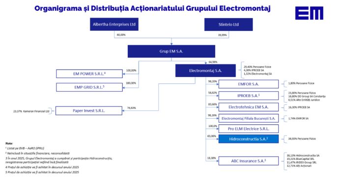 TradeVille: IPO-ul Grup EM, în desfăşurare